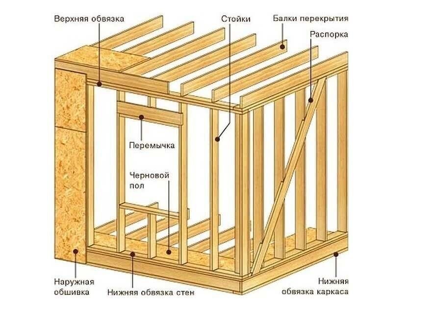 Минусы каркасных домов