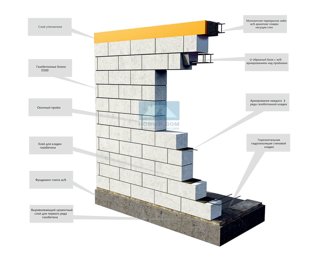 Строительство дома из газобетона: этапы возведения своими руками | строй советы