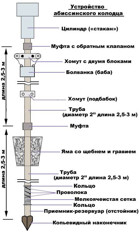 Скважина своими руками: какой должна быть глубина, абиссинская скважина, песчаная скважина
