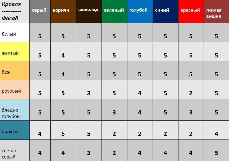 Сочетание цветов фасада и крыши – коричневый цвет | roofshield