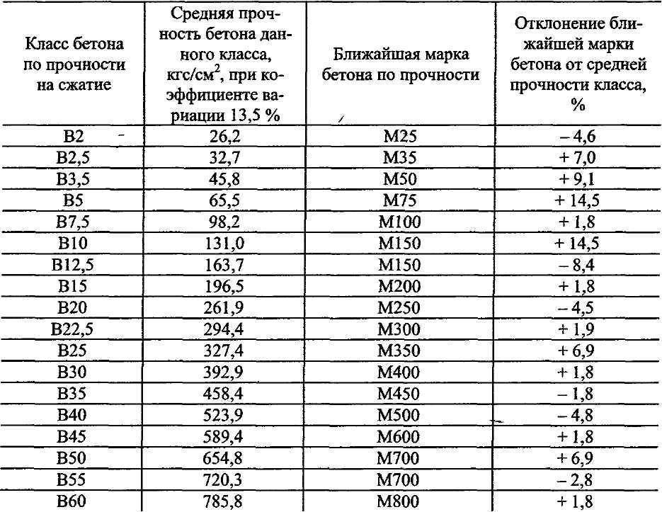 Гост определение прочности бетона по образцам отобранным из конструкций