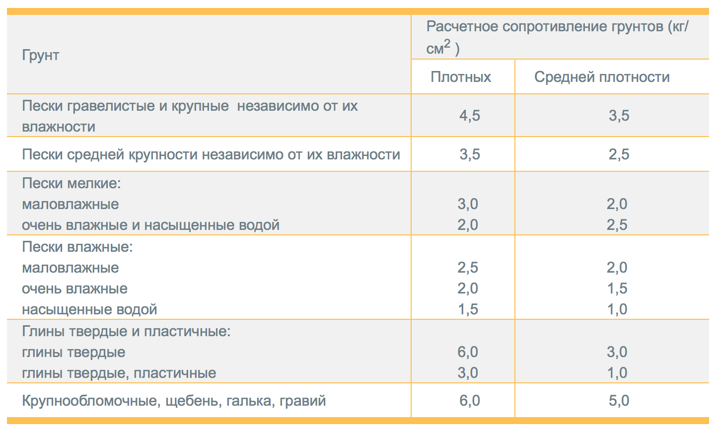 Несущая способность грунта основания