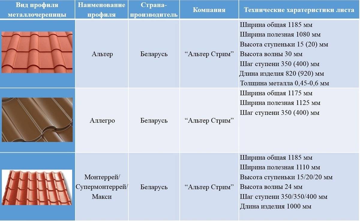 Как произвести монтаж мягкой черепицы на крыше своими руками: пошаговая инструкция- обзор +видео