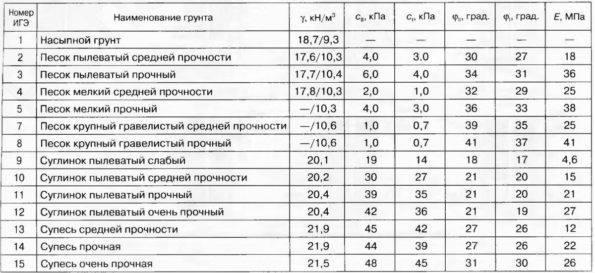 Таблица средней несущей способности различных грунтов