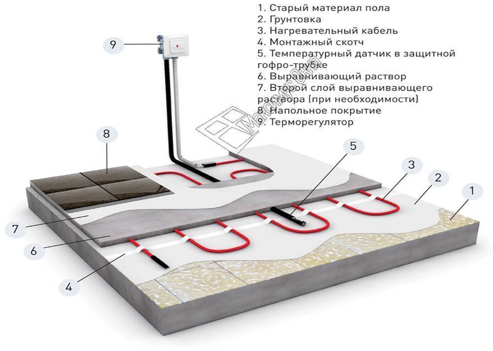 Как уложить теплый пол под плитку: монтаж электрического пола своими руками, как укладывать, как сделать, как положить, как сделать укладку, как установить кабельный пол