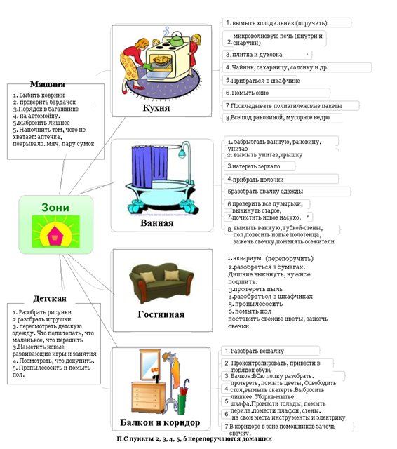 Учимся наводить порядок по системе флайледи