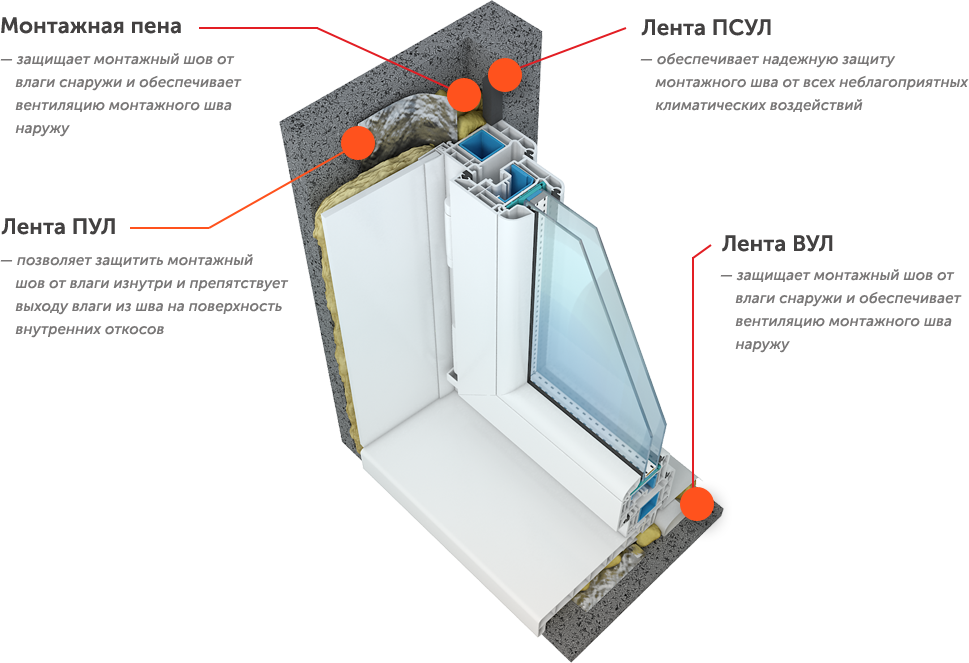 Технология установки. Схема крепления окон ПВХ по ГОСТУ. Схема монтажного шва окон ПВХ. Установка окна по ГОСТУ крепление. Схема монтажа окон ПВХ по ГОСТУ.