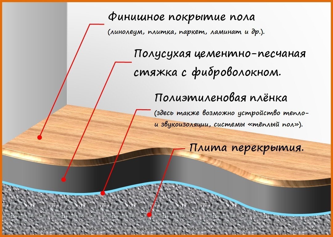 Полусухая стяжка пола: схема, этапы работ, преимущество решения