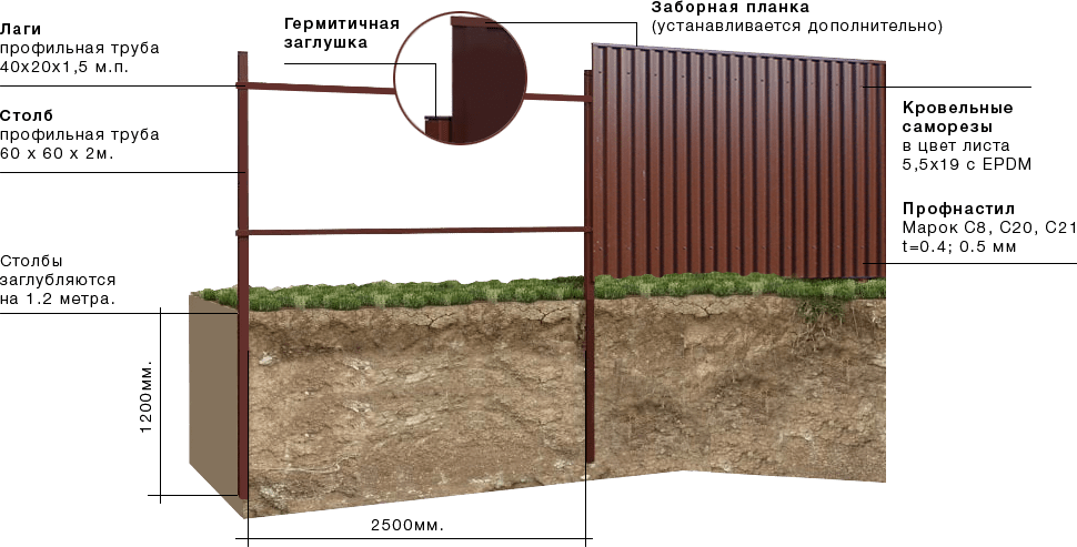 Установка забора профлиста работу материала. Конструкция забора. Конструкция забора из профлиста. Забор из профнастила 2м высотой. Забор из профнастила и профильной трубы.