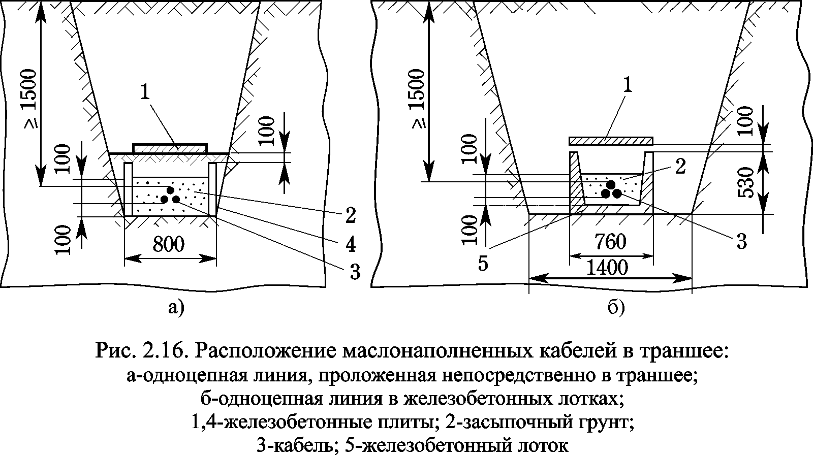 Траншея для прокладки кабеля 10кв