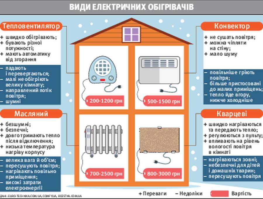 Можно ли нагреть дом только обогревателями и сколько это стоит