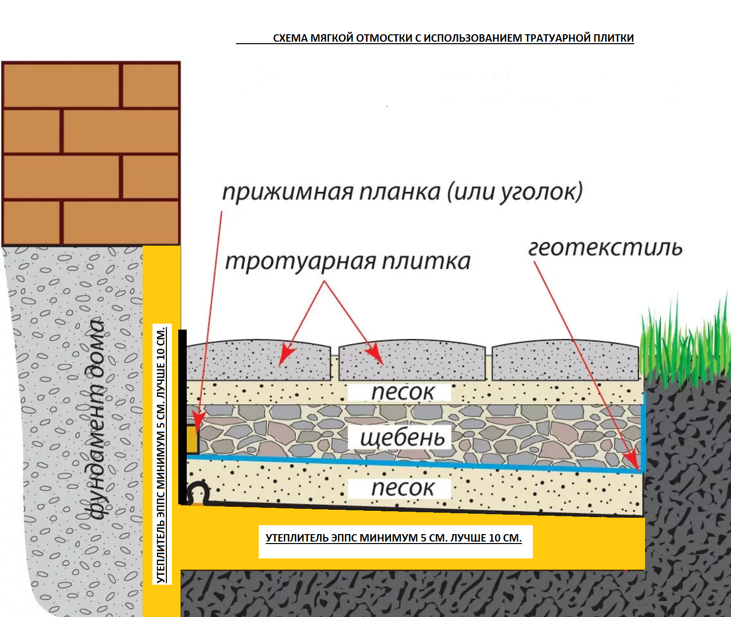 Функция отмостки