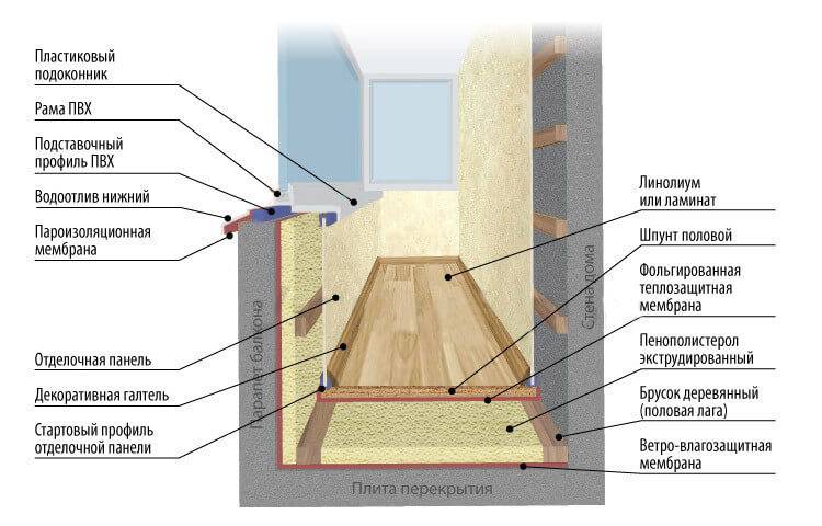 Поэтапное утепление балкона: типы крепления утеплителя, пароизоляция