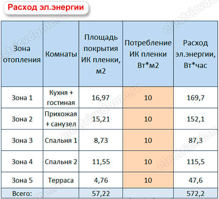 Как рассчитать мощность теплого пола на квадратный метр