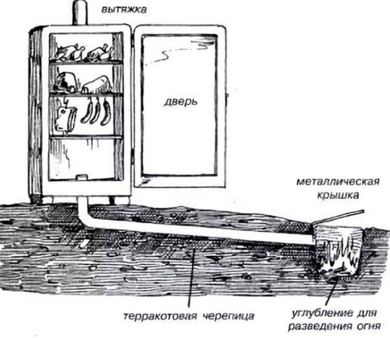 Коптильный шкаф своими руками из дерева и металла: чертежи, схемы с размерами