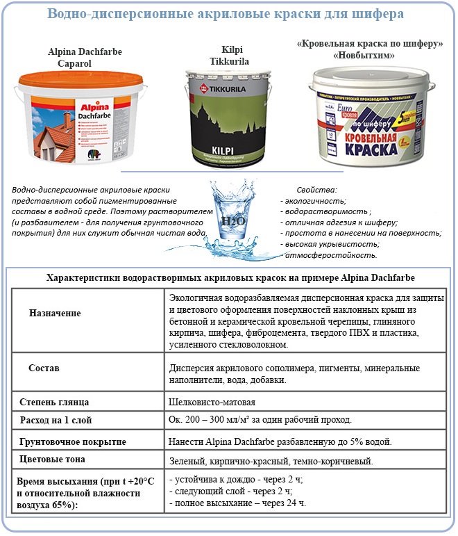 Отличие акриловой краски от водоэмульсионной