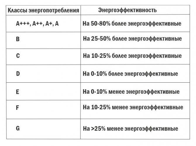 Какой класс потребления электроэнергии холодильников лучше