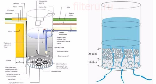 На дне колодца сложный грунт: устройство фильтра | гидро гуру