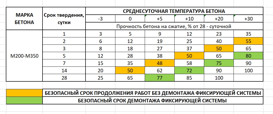 Заливка бетона при минусовой температуре без прогрева: методы и рекомендации