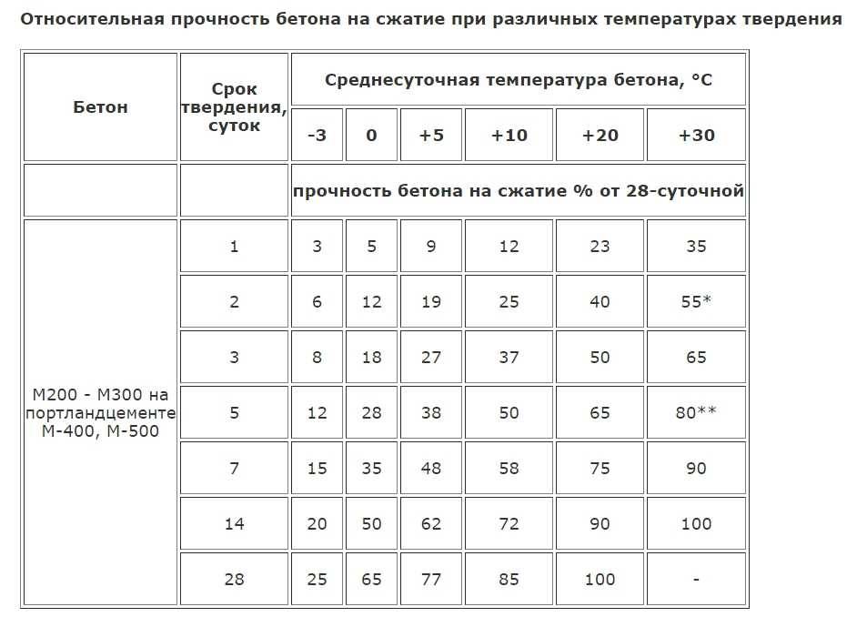 Когда снимать опалубку после заливки бетона: технология демонтажа