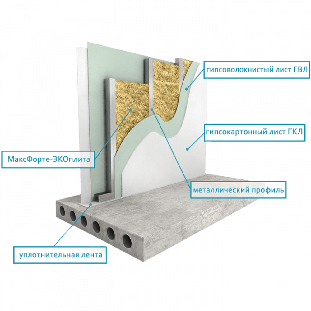 Звукоизоляция стен из гипсокартона: шумы и материалы, их особенности, инструкция по предотвращению
