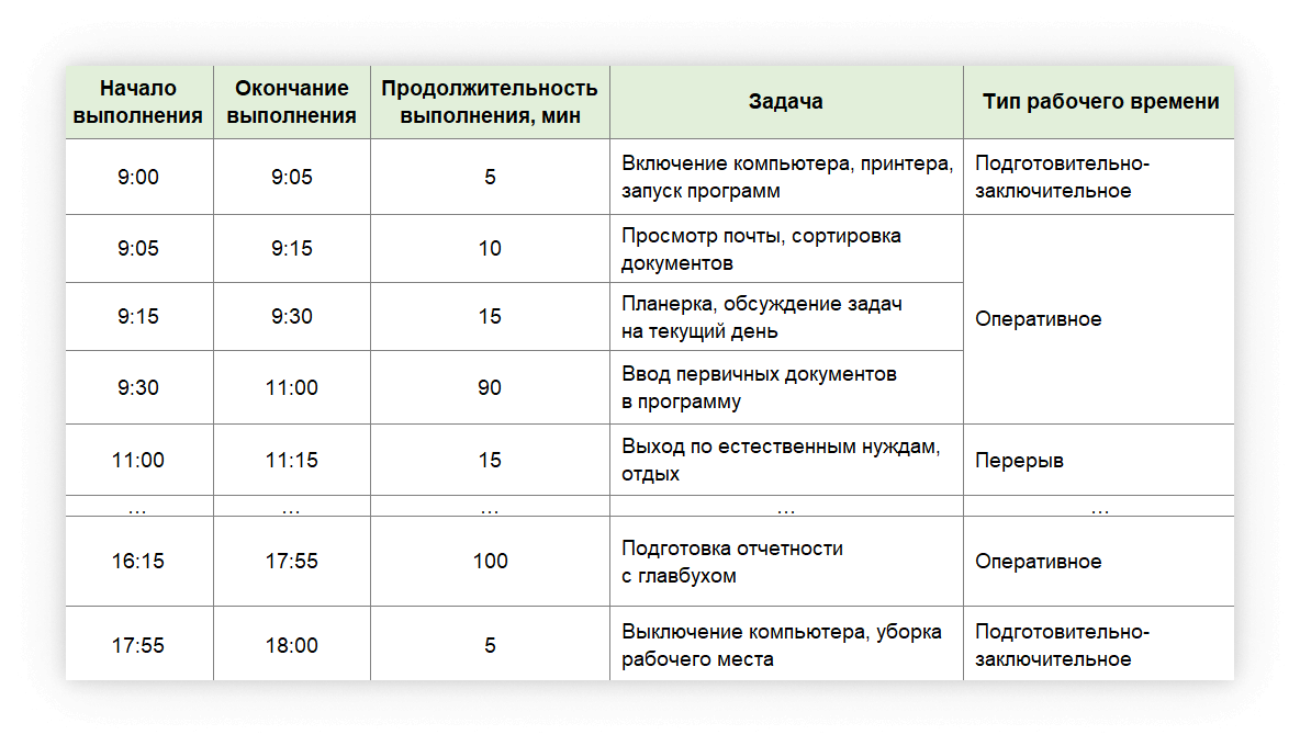 Час после смены. Хронометраж рабочего дня бухгалтера. Фотография рабочего дня бухгалтера. Карта рабочего дня бухгалтера. Хронометраж рабочего времени руководителя.