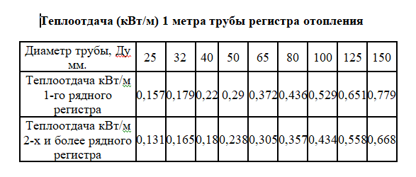 Регистры отопления: расчет отопительных регистров из труб, как рассчитать количество, теплоотдача