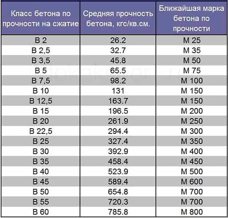 Прочность бетона по схеме г