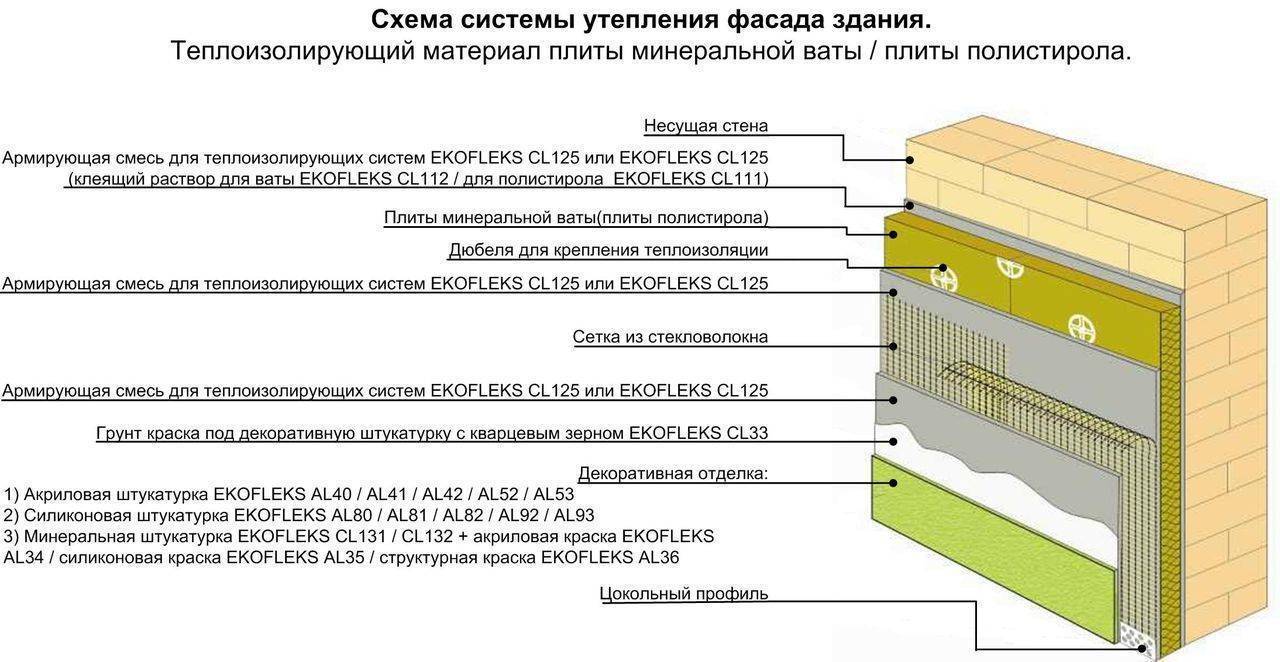 Утепление дома минватой - строительство и ремонт