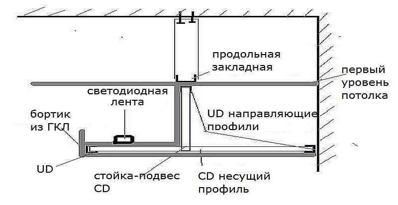 Как делать потолок из гипсокартона