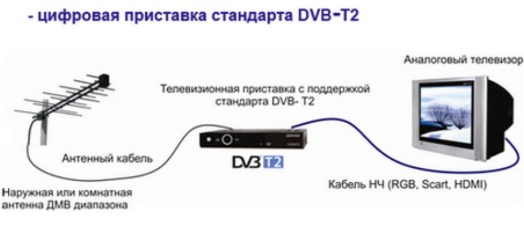 Как настроить телевизор без антенны - использование wi-fi