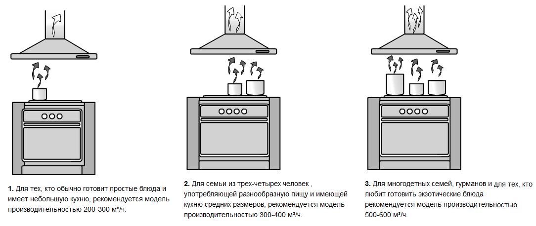 Расстояние от плиты до вытяжки: норма для газовой, электрической на кухне, на каком вешать от панели по госту