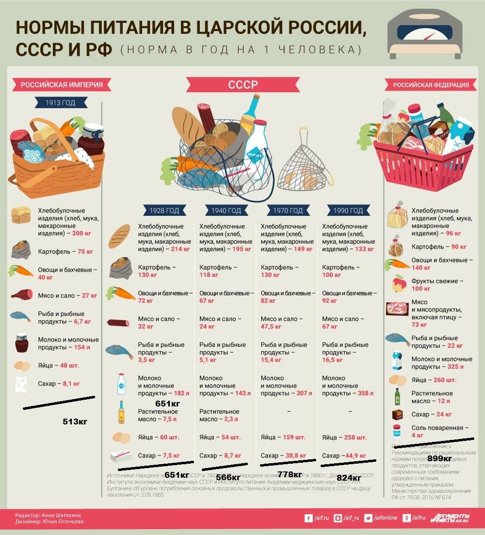 Продукты питания в феврале