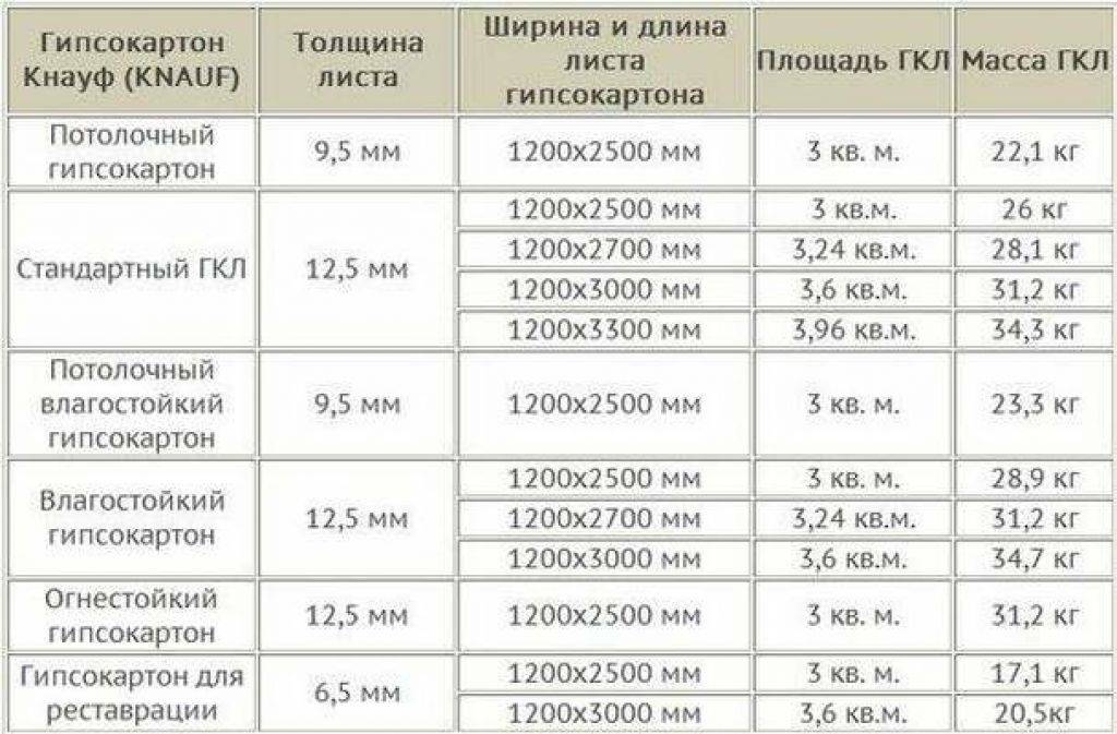 Какие виды гипсокартона бывают?