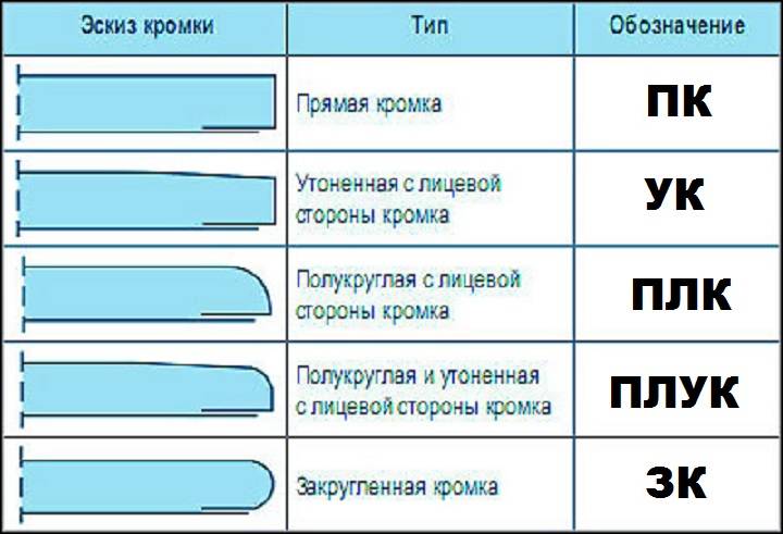 Виды гипсокартона: выбор и применение в зависимости от типа