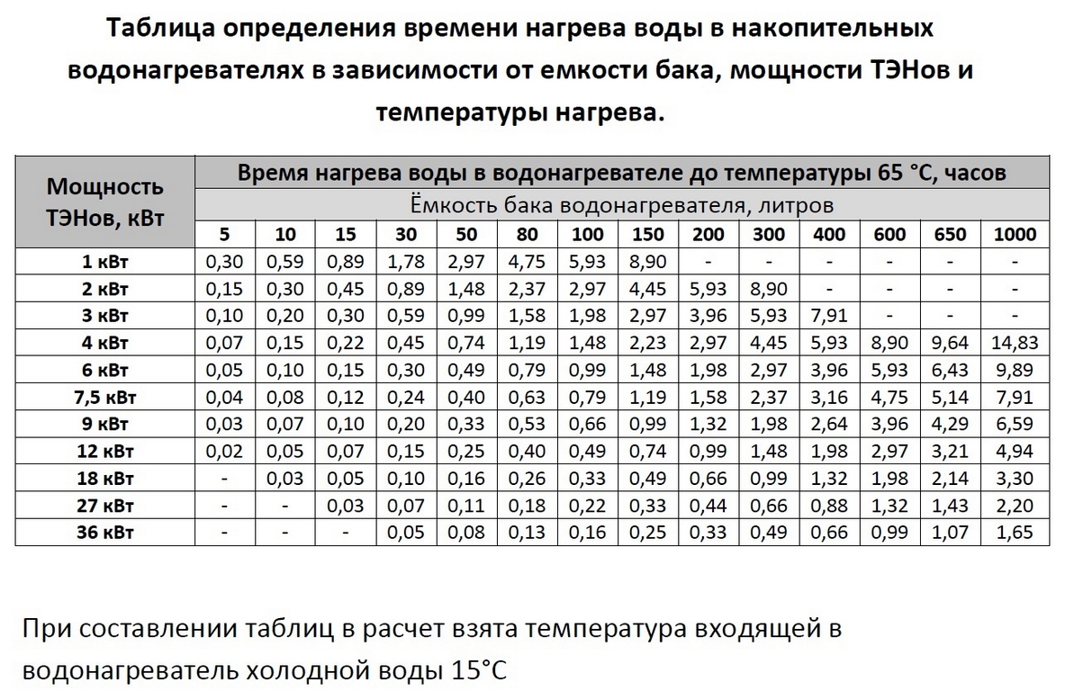 Подобрать лучший водонагреватель для квартиры – не проблема!