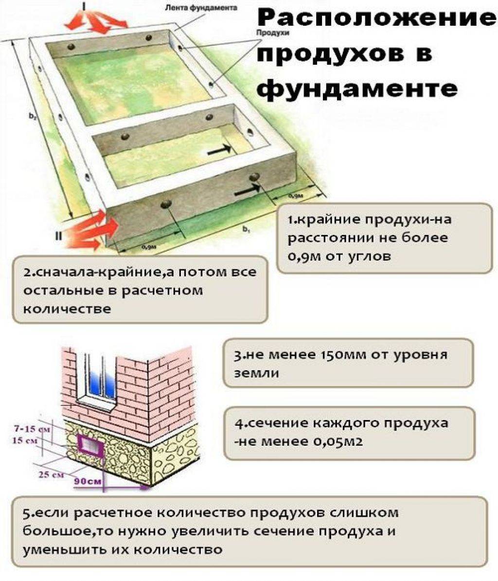 Продухи в фундаменте деревянного дома: отдушины и вентиляция