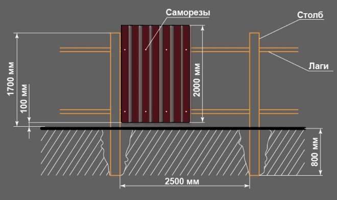 Во сколько обойдется забор из профлиста на участке?