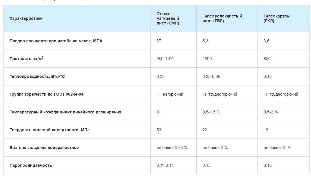 Огнестойкий гипсокартон: характеристики листов, какой класс горючести у гкло