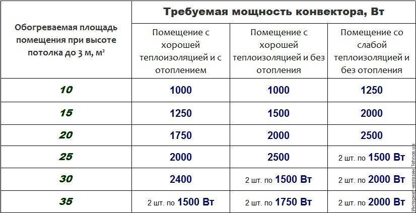 Обогреватели на даче, или как сделать дом теплым