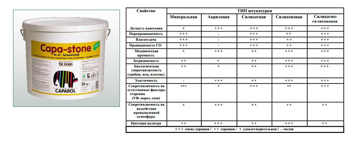 Какая штукатурка лучше: минеральная, акриловая или силиконовая?