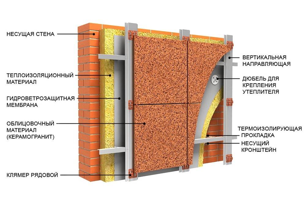Монтаж вентилируемых фасадов, технология и виды