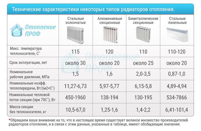 Выбор радиатора отопления. что лучше ставить в дом сегодня?