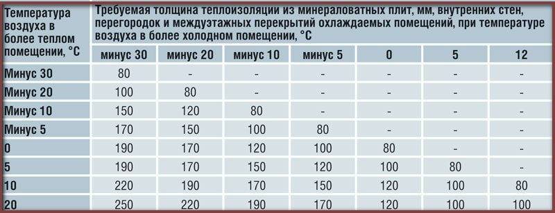 Достаточно ли утепление 100 мм. толщина минеральной ваты, требования, производители, каталоги. многообразие утеплителей в каркасном домостроении