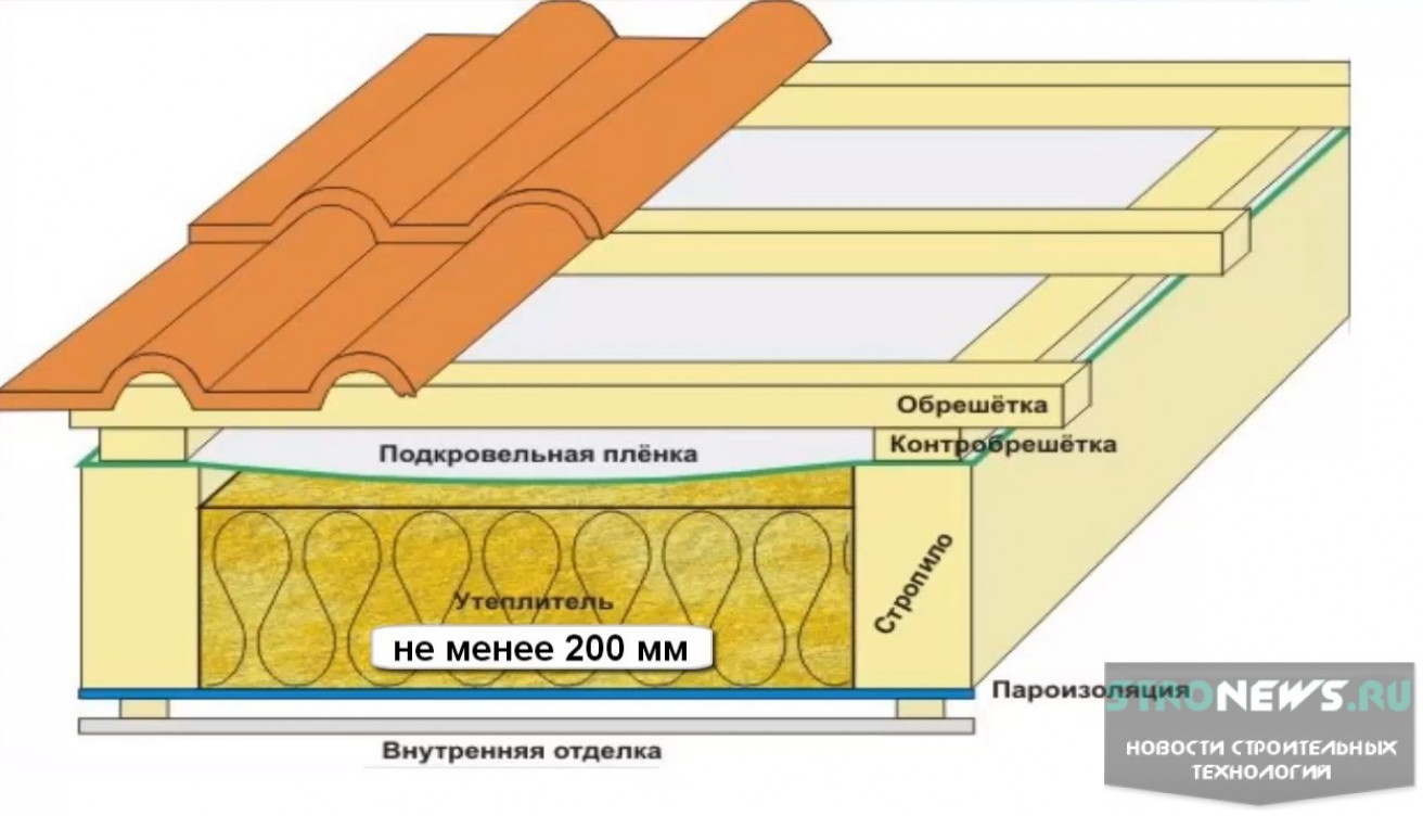 Утепление крыши изнутри: пошаговая инструкция с фото