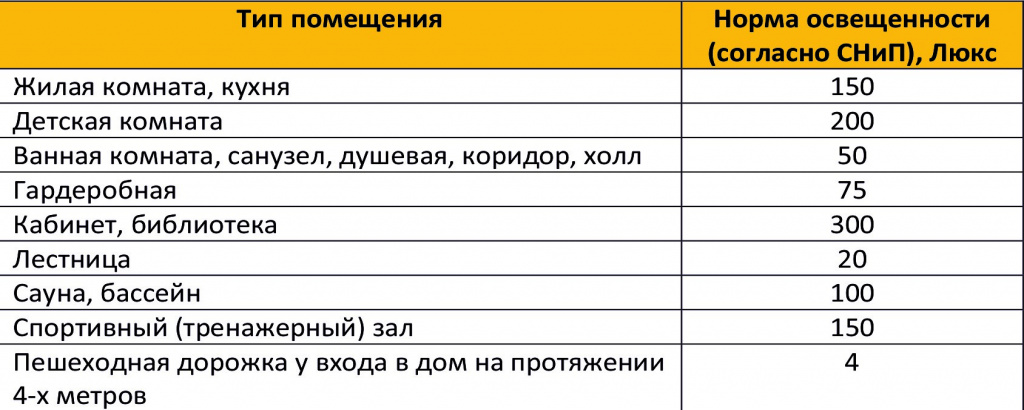 Расчет освещения по площади помещения: формула, мощность ламп на комнату, пример