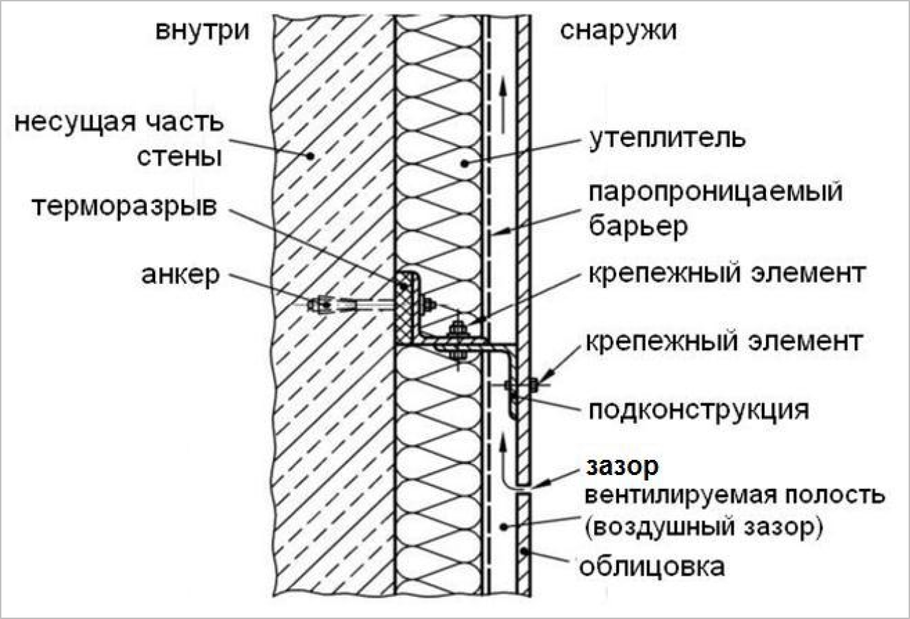 Вентилируемый фасад своими руками