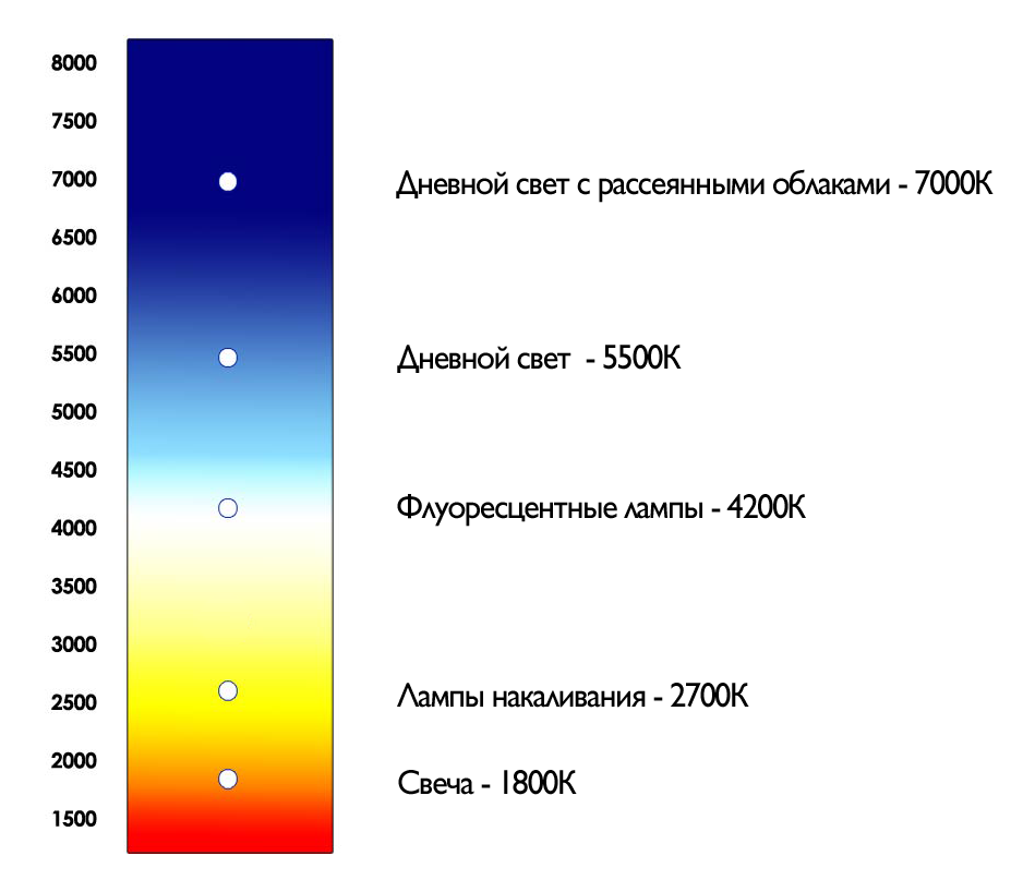 Цвет при разном освещении. Температура свечения светодиодных ламп таблица. шкала цветовой температуры светодиодных ламп. температура света, к 3200. таблица света в кельвинах.