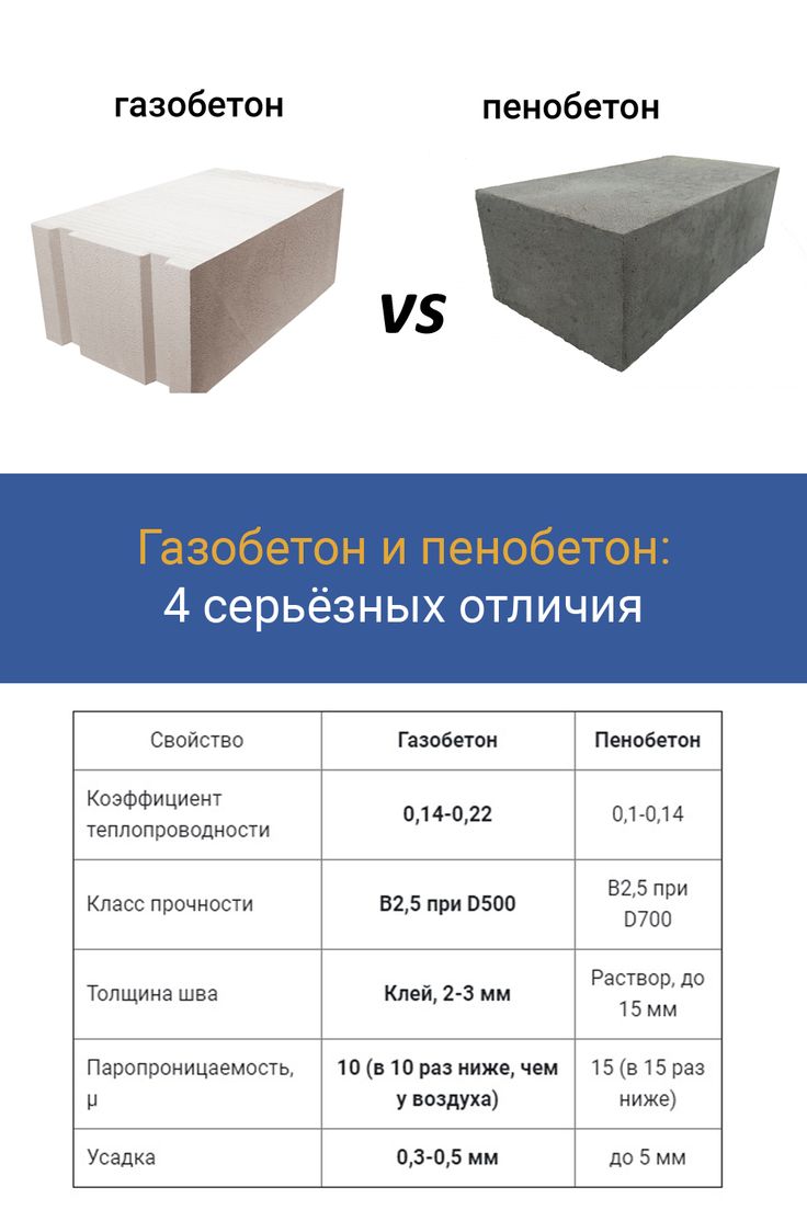 Из чего лучше построить дом: из пенобетона или газобетона?