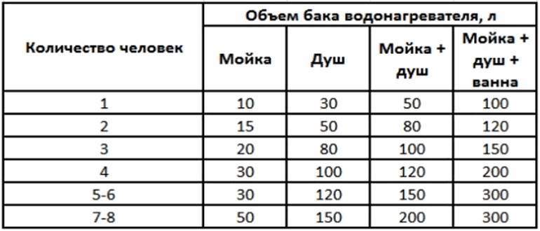 Как выбрать водонагреватель для квартиры правильно: какой лучше, накопительный, проточный электрический